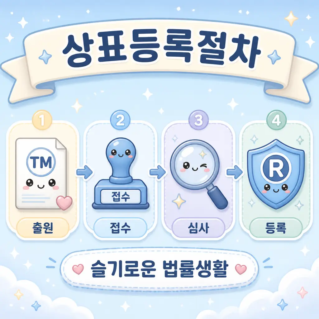 상표등록절차 출원 심사 등록 단계 슬기로운 법률생활