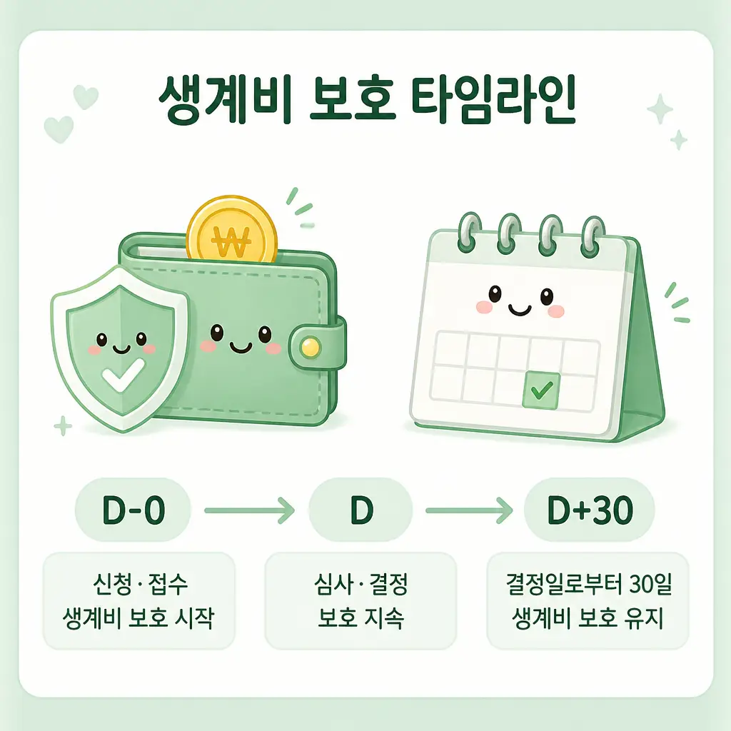 생계비 보호 타임라인 압류범위 변경 생계비 보호 타임라인