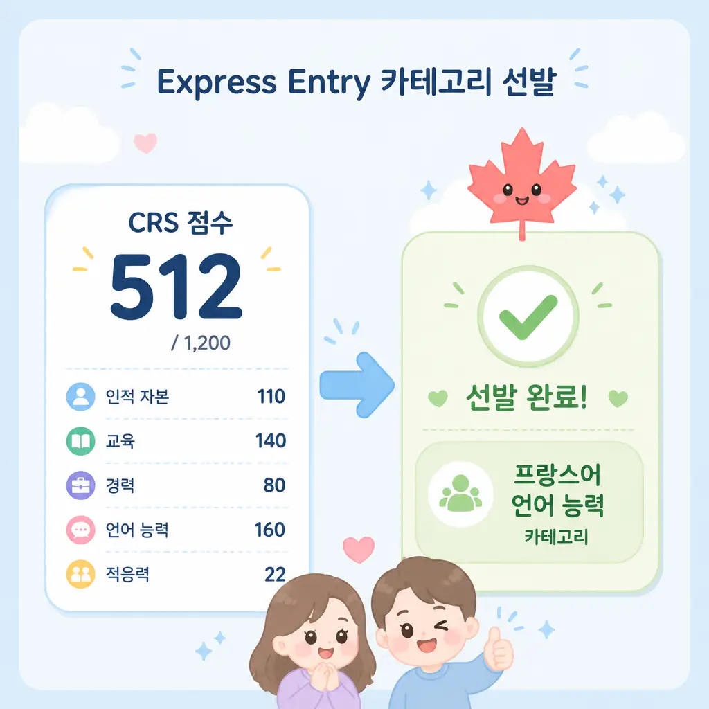 Express Entry 카테고리 선발 캐나다이민 Express Entry 카테고리 선발