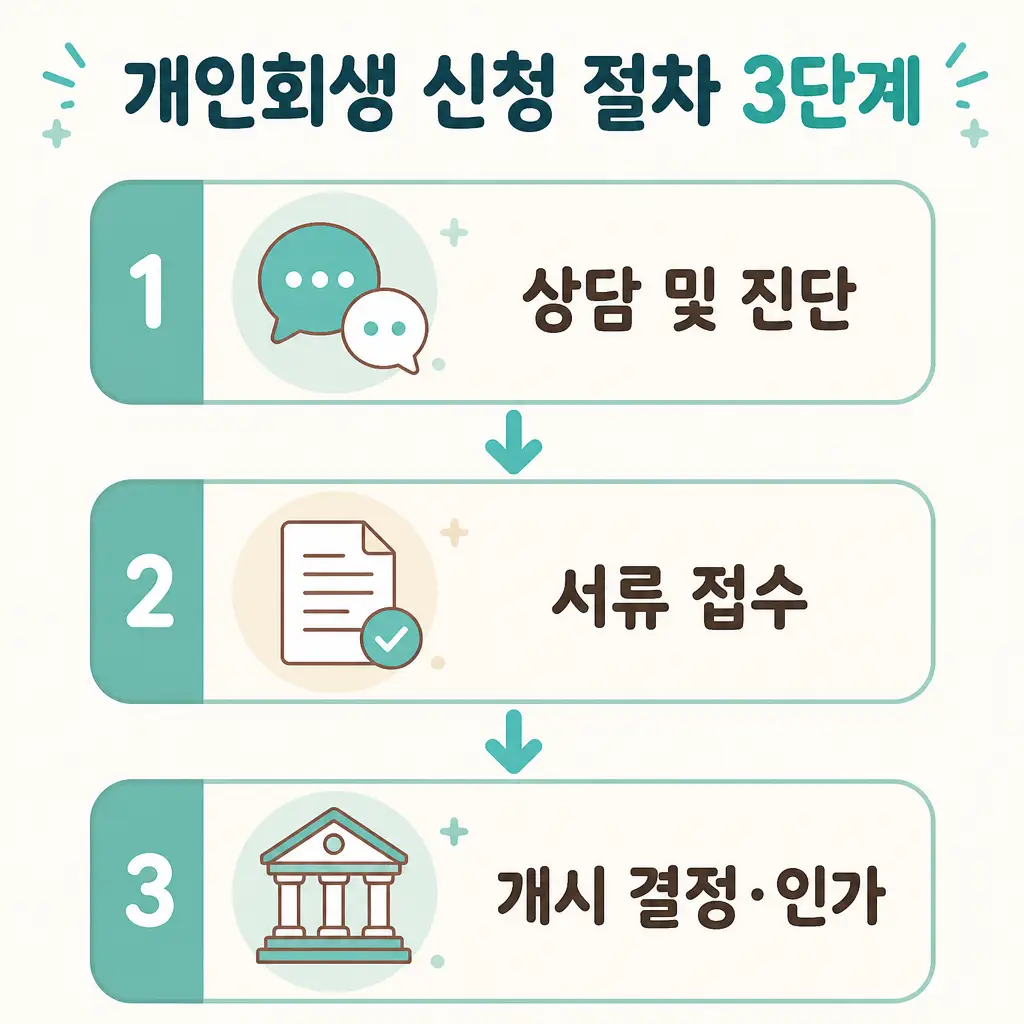개인회생 신청 절차 3단계