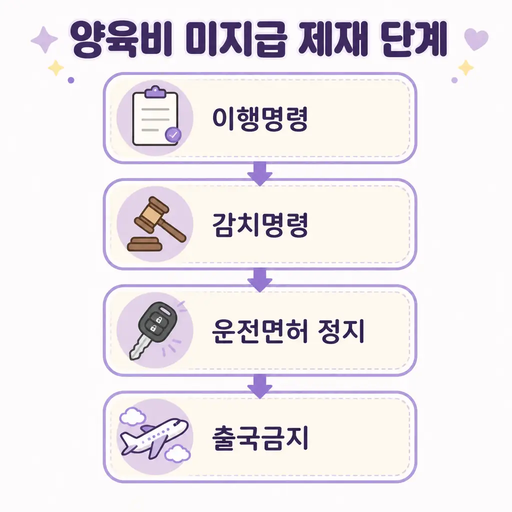 양육비 미지급 제재 단계