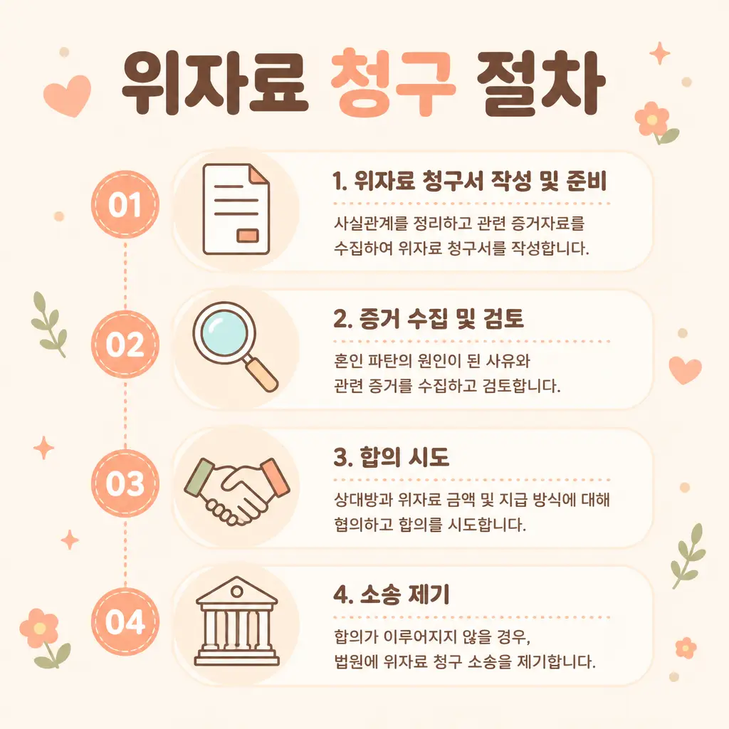 위자료 청구 절차 이혼 위자료 청구 절차 4단계